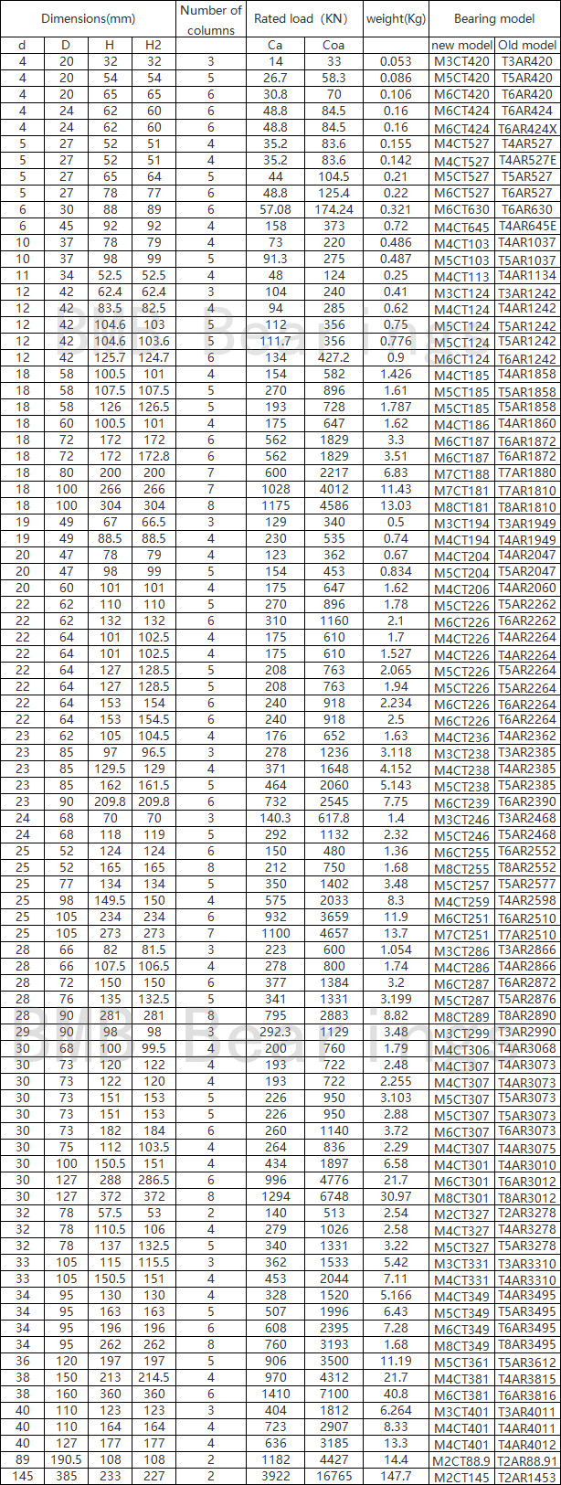Plastic extruder bearings series bearings Plastic extruder bearings series bearings