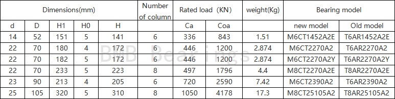 Plastic extruder bearings series bearings Plastic extruder bearings series bearings