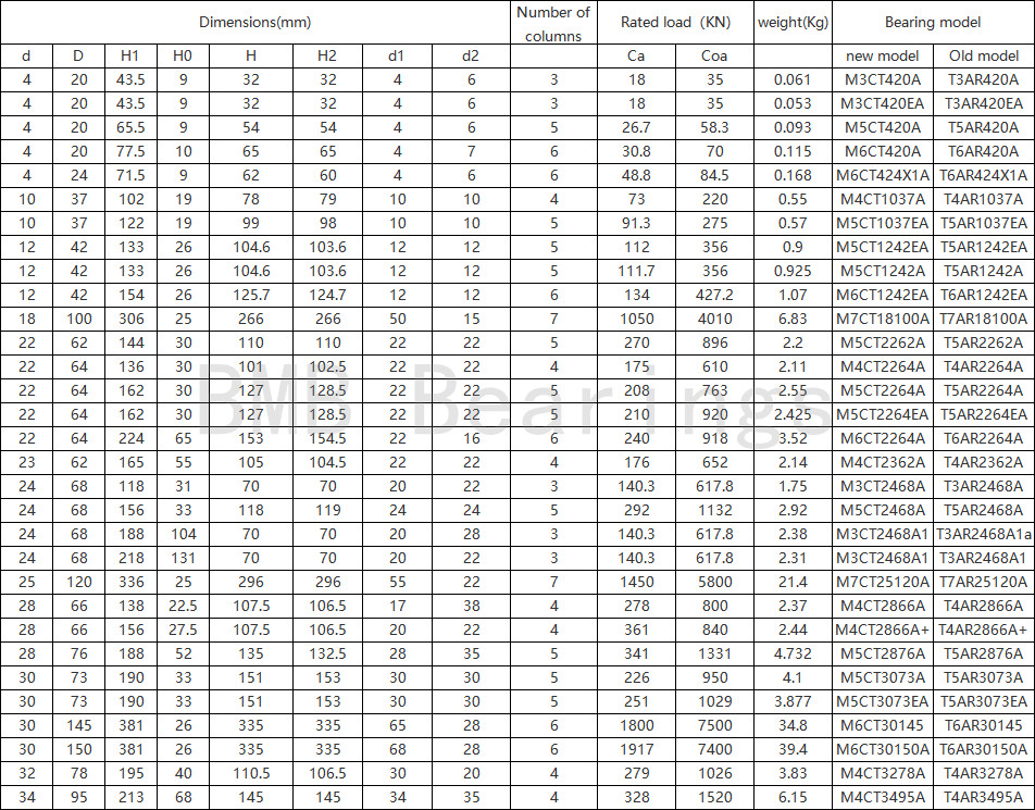 Plastic extruder bearings series bearings Plastic extruder bearings series bearings
